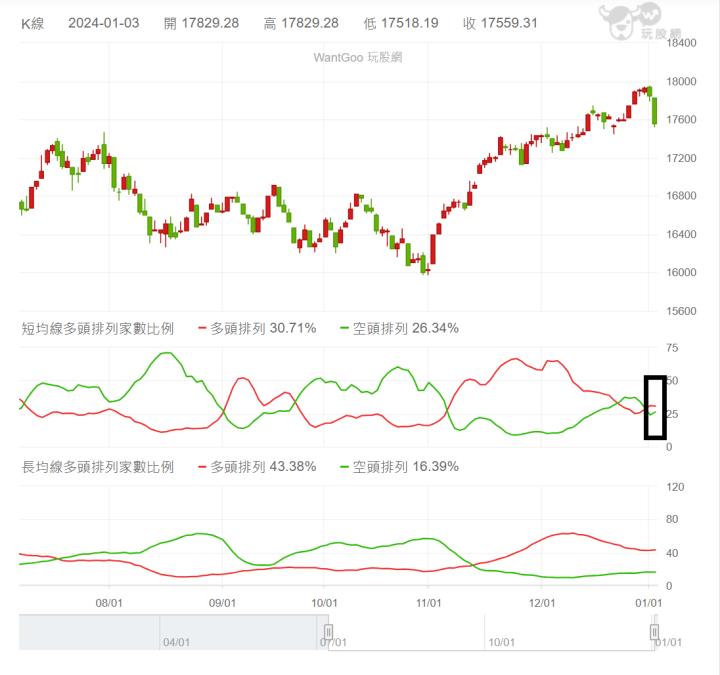 【01/03小路盤後速覽】昨日提醒回馬槍出現！市場回檔後留意持續維持強勢且中低位階轉強標的物，將是下波轉強領頭羊🔥