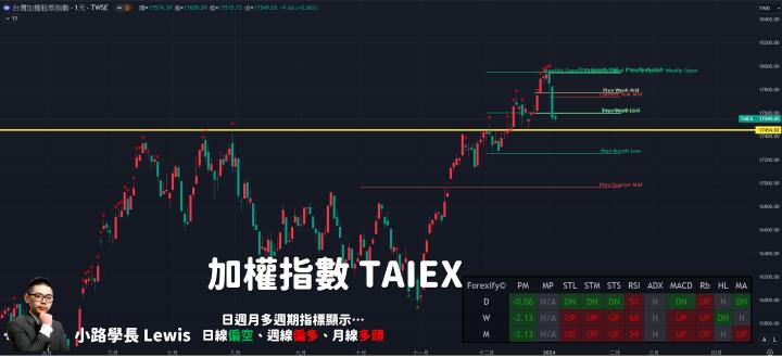 【01/04小路盤後速覽】短線美元持續反彈造就台幣貶值壓力🔥美股獲利了結賣壓湧現，台股震盪後依舊具備上行潛力。