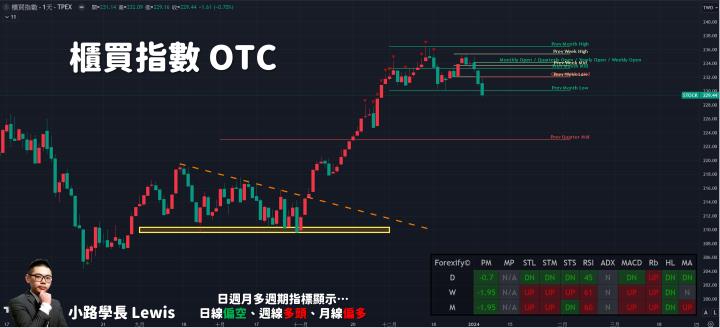 【01/04小路盤後速覽】短線美元持續反彈造就台幣貶值壓力🔥美股獲利了結賣壓湧現，台股震盪後依舊具備上行潛力。