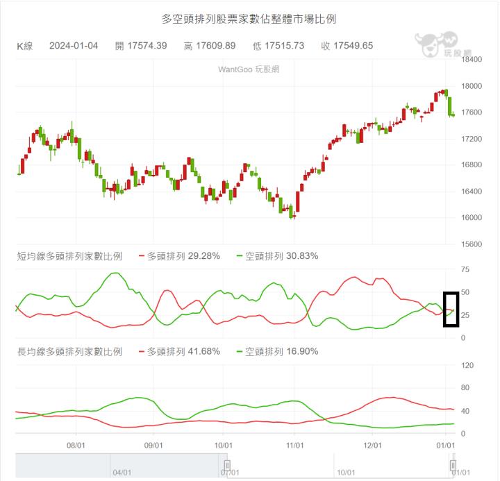 【01/04小路盤後速覽】短線美元持續反彈造就台幣貶值壓力🔥美股獲利了結賣壓湧現，台股震盪後依舊具備上行潛力。
