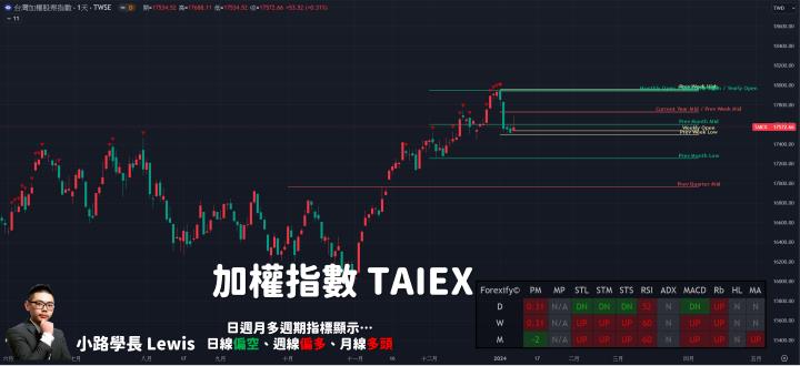 【01/08小路盤後速覽】台股高檔持續震盪🔥美元是否受阻？本週美國CPI將成關鍵！