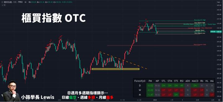 【01/08小路盤後速覽】台股高檔持續震盪🔥美元是否受阻？本週美國CPI將成關鍵！