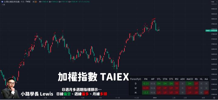 【01/09小路盤後速覽】美股反彈台股開高走低😥台股缺乏追價力道與貨櫃拖累行情表現！