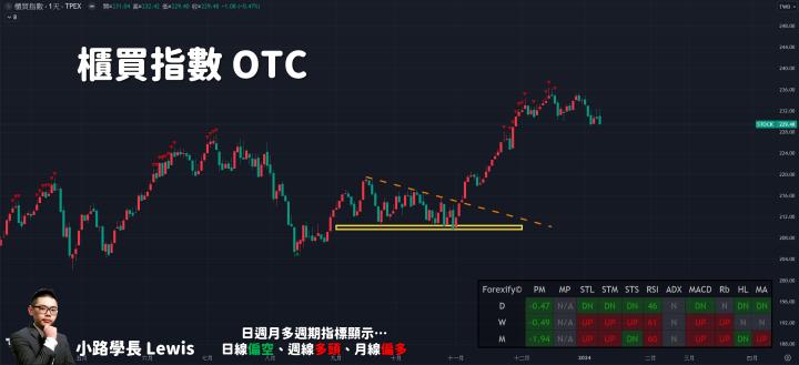 【01/09小路盤後速覽】美股反彈台股開高走低😥台股缺乏追價力道與貨櫃拖累行情表現！