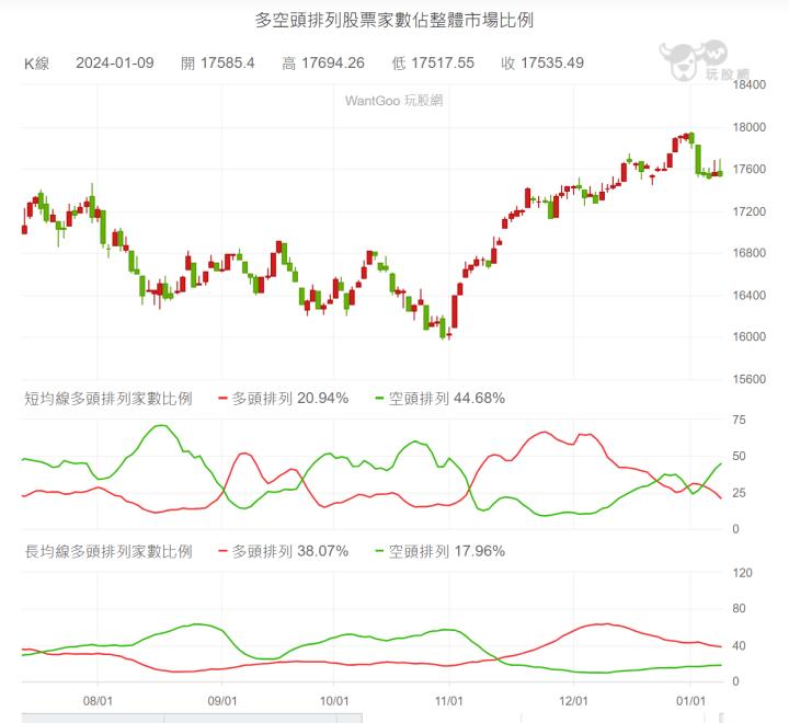 【01/09小路盤後速覽】美股反彈台股開高走低😥台股缺乏追價力道與貨櫃拖累行情表現！