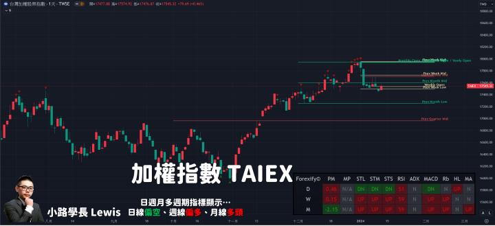 【01/11小路盤後速覽】融資退潮市場信心不足！高檔震盪持續等待美國CPI數據
