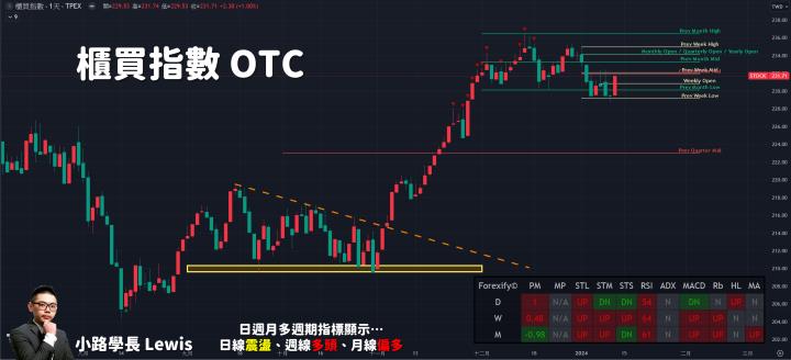 【01/11小路盤後速覽】融資退潮市場信心不足！高檔震盪持續等待美國CPI數據