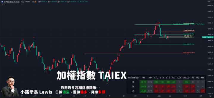 【01/12小路盤後速覽】美國CPI比預期更高🔥市場延後降息時間的預期增溫，台股選前最後一日震盪依舊