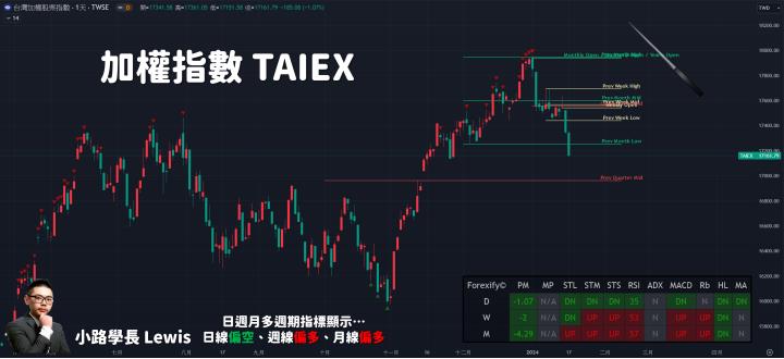 【01/17小路盤後速覽】台股重挫破季線，短線將持續震盪洗刷浮額！長線結構開始死亡交叉，空頭短線佔據盤勢優勢