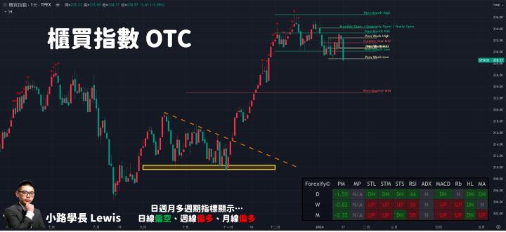 【01/17小路盤後速覽】台股重挫破季線，短線將持續震盪洗刷浮額！長線結構開始死亡交叉，空頭短線佔據盤勢優勢