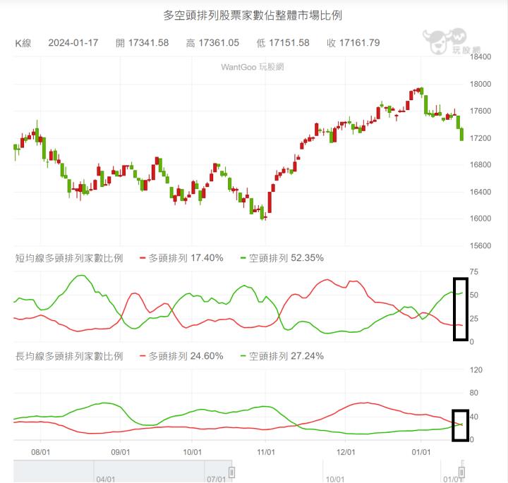 【01/17小路盤後速覽】台股重挫破季線，短線將持續震盪洗刷浮額！長線結構開始死亡交叉，空頭短線佔據盤勢優勢