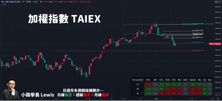 【01/18小路盤後速覽】台股上彎季線抵抗，市場量能大幅萎縮觀望情緒濃厚🔥市場架構不利上漲，結構性差操作就會地獄級。