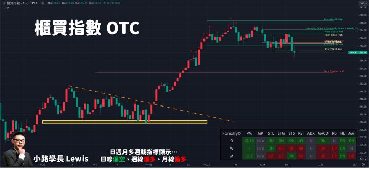【01/18小路盤後速覽】台股上彎季線抵抗，市場量能大幅萎縮觀望情緒濃厚🔥市場架構不利上漲，結構性差操作就會地獄級。