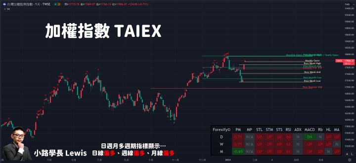 【01/22小路盤後速覽】盤面AI股繼續爆衝🔥市場結構尚未改善容易上漲無力！留意多空頭排列家數指標才是重點