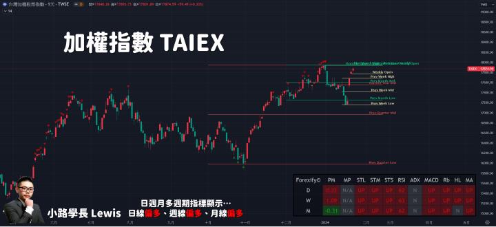【01/23小路盤後速覽】市場架構開始輪動！指數高檔開始震盪盤面架構可能要轉強嗎？（世紀鋼續大漲SOP再度捕獲🔥）