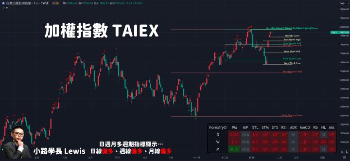 【01/24小路盤後速覽】美股三大指數都在歷史新高！台股架構持續改善中🔥只要跟上就有機會挑戰萬八😎