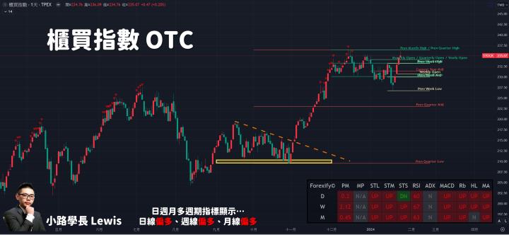 【01/24小路盤後速覽】美股三大指數都在歷史新高！台股架構持續改善中🔥只要跟上就有機會挑戰萬八😎