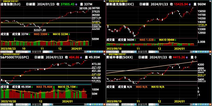 【01/24小路盤後速覽】美股三大指數都在歷史新高！台股架構持續改善中🔥只要跟上就有機會挑戰萬八😎