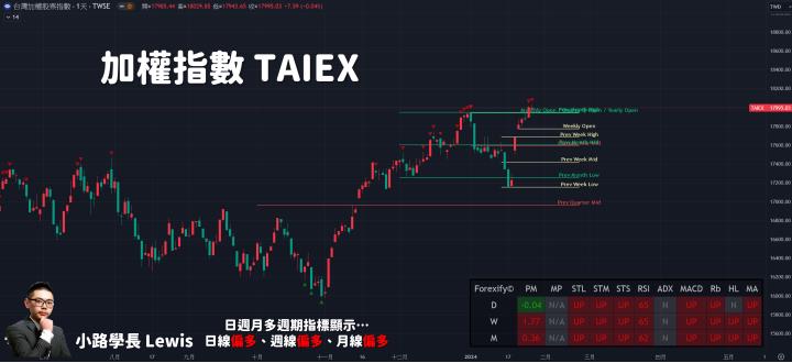 【01/26小路盤後速覽】萬八關卡持續震盪，市場輪動持續積極！結構轉強對個股交易者更加友善✌（內含同學分享對帳單）