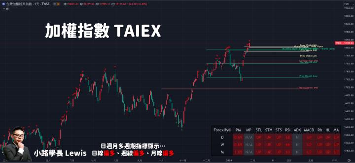【01/29小路盤後速覽】萬八繼續走高🔥封關前量縮觀望態度濃厚！結構持續轉強輪動健康👍