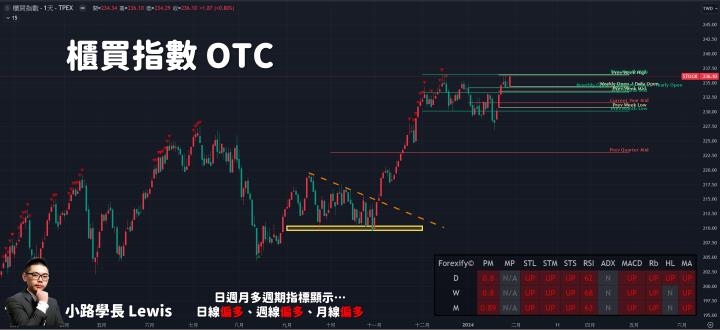 【01/29小路盤後速覽】萬八繼續走高🔥封關前量縮觀望態度濃厚！結構持續轉強輪動健康👍