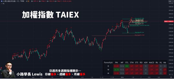 【02/01小路盤後速覽】美國利率決議鷹派再起？聯準會決議總整理！(內含同學分享對帳單)