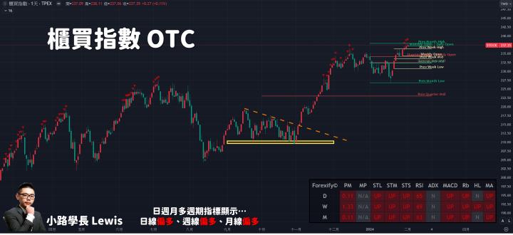 【02/01小路盤後速覽】美國利率決議鷹派再起？聯準會決議總整理！(內含同學分享對帳單)