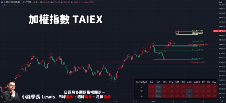 【02/20小路盤後速覽】輪動代表會漲也會跌，族群性資金都有機會挹注，盤面結構轉強就會是好事🔥（內含同學對帳單）