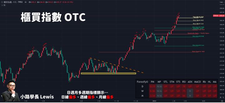 【02/20小路盤後速覽】輪動代表會漲也會跌，族群性資金都有機會挹注，盤面結構轉強就會是好事🔥（內含同學對帳單）