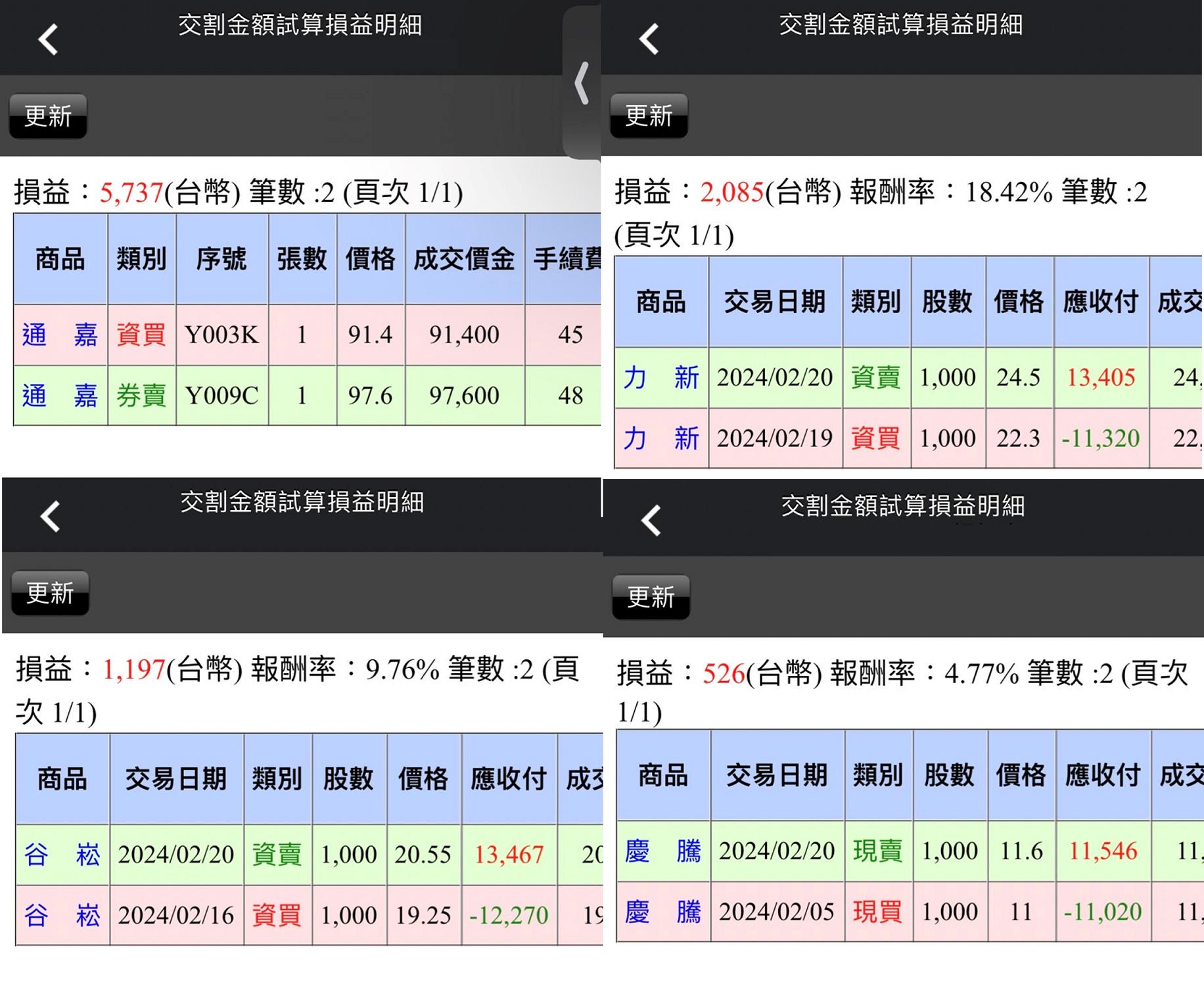 02/21小路盤後速覽】美股科技股回檔下跌，市場高度關注輝達財務報表公布📢（內含同學對帳單）-小路Lewis | CMoney投資網誌