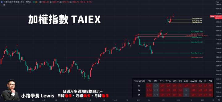 【02/22小路盤後速覽】輝達財報亮眼！財測展望優異盤後大漲8％🔥輝達數據總整理！關注籌碼更乾淨的低位階股安全（內含同學對帳單）