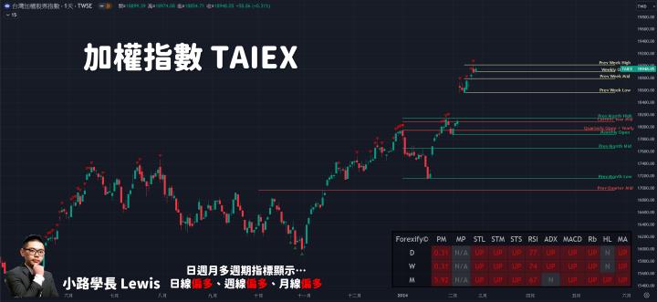 【02/26小路盤後速覽】台股輪動速度持續加速，AI股休息綠能股積極轉強🙌（內含同學對帳單）