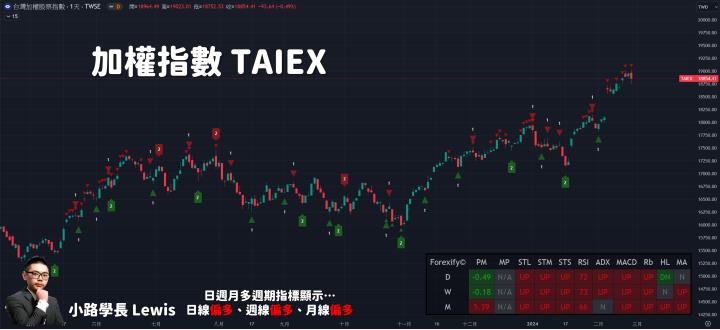 【02/27小路盤後速覽】228假期前市場回馬槍🔥市場輪動之際位階就是決戰關鍵🙌（內含同學對帳單）