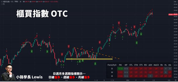 【02/27小路盤後速覽】228假期前市場回馬槍🔥市場輪動之際位階就是決戰關鍵🙌（內含同學對帳單）
