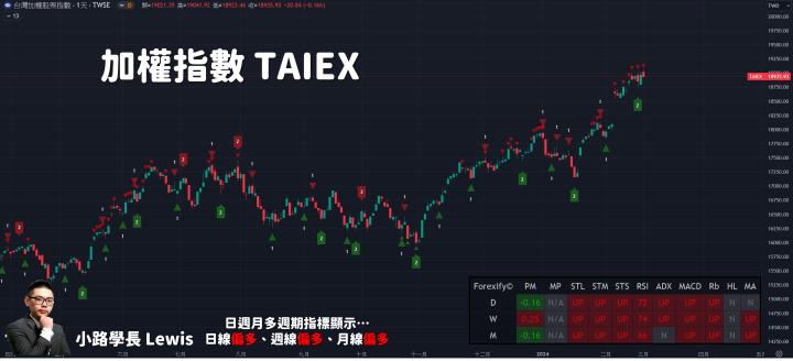 【03/01小路盤後速覽】美國PCE降溫如預期，台股刷新歷史新高再度拉大與年線乖離率🙌（內含同學對帳單）