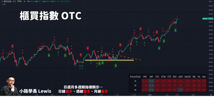 【03/01小路盤後速覽】美國PCE降溫如預期，台股刷新歷史新高再度拉大與年線乖離率🙌（內含同學對帳單）