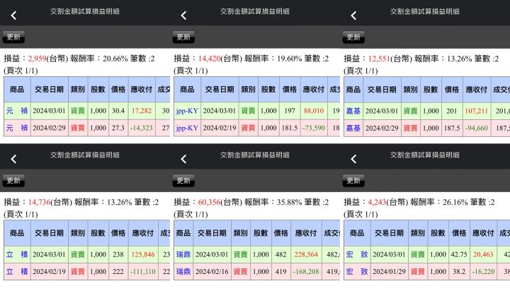 【03/01小路盤後速覽】美國PCE降溫如預期，台股刷新歷史新高再度拉大與年線乖離率🙌（內含同學對帳單）
