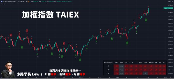 【03/04小路盤後速覽】台積電大漲噴出再度刷新歷史新高，台股萬九持續拉高與年線乖離率🔥（內含同學對帳單）
