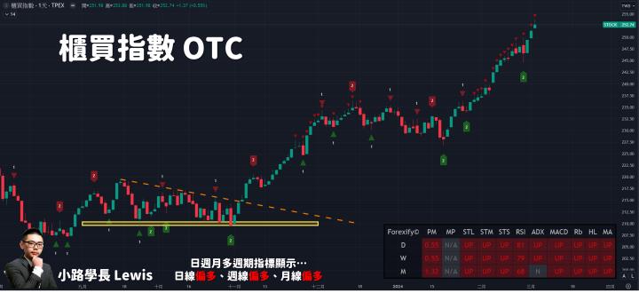 【03/04小路盤後速覽】台積電大漲噴出再度刷新歷史新高，台股萬九持續拉高與年線乖離率🔥（內含同學對帳單）