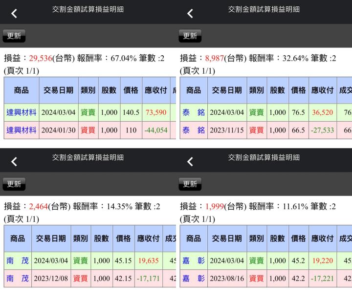 【03/04小路盤後速覽】台積電大漲噴出再度刷新歷史新高，台股萬九持續拉高與年線乖離率🔥（內含同學對帳單）