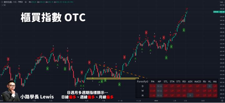 【03/05小路盤後速覽】市場高檔持續震盪，盤面架構持續鬆動留意結構轉弱🔥