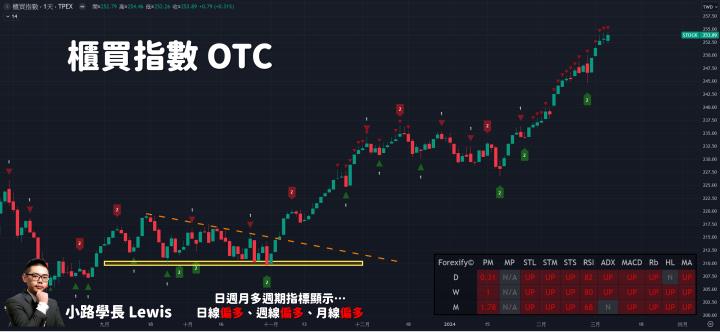 【03/06小路盤後速覽】市場持續創高🙌你該無腦追價還是留意拉回風險？（內含同學對帳單）