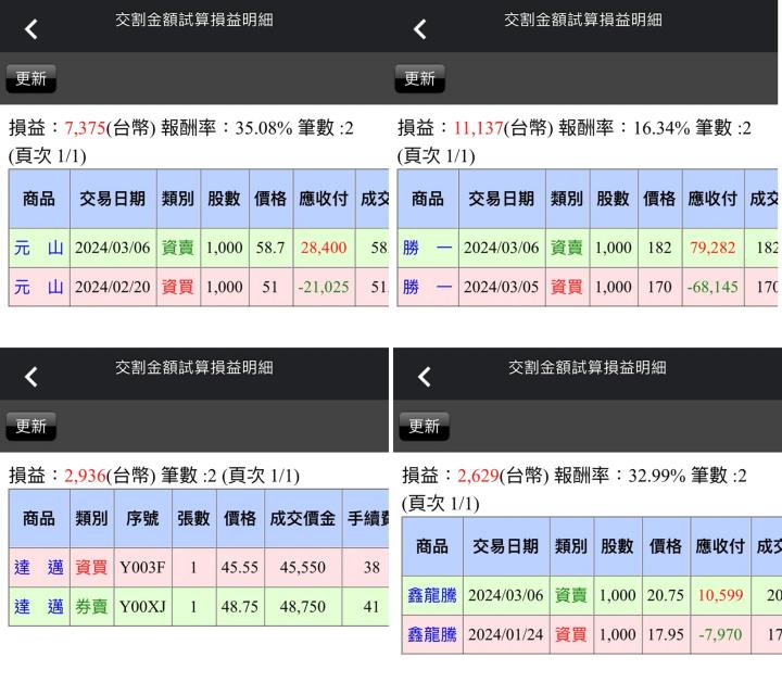【03/06小路盤後速覽】市場持續創高🙌你該無腦追價還是留意拉回風險？（內含同學對帳單）