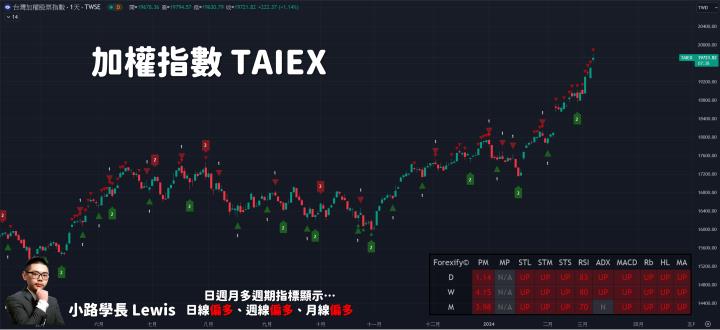 【03/07小路盤後速覽】行情歷史高之際，盤面架構沒有跟上就是留意回馬槍問題（內含同學對帳單）