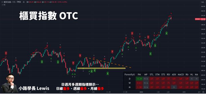 【03/07小路盤後速覽】行情歷史高之際，盤面架構沒有跟上就是留意回馬槍問題（內含同學對帳單）