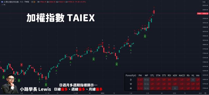 【03/08小路盤後速覽】兩萬點見到後開始大幅回檔修正，上市櫃下跌家數高達1,700家！持續提醒架構的意義就在這⚠