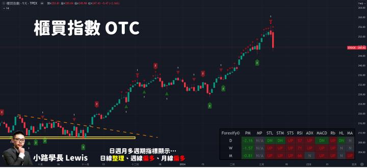【03/08小路盤後速覽】兩萬點見到後開始大幅回檔修正，上市櫃下跌家數高達1,700家！持續提醒架構的意義就在這⚠