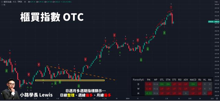 【03/11小路盤後速覽】指數高檔量縮震盪，盤面持續高低位階轉換！