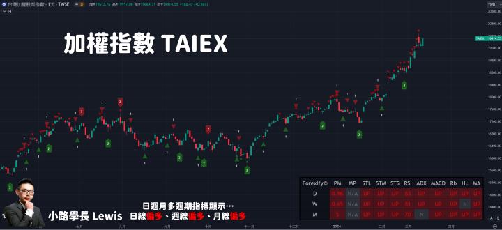 【03/12小路盤後速覽】指數高檔大幅洗刷，市場架構中低位階持續輪動！金融保險股大漲🔥（內含學員對帳單）