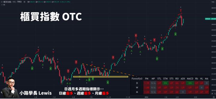 【03/12小路盤後速覽】指數高檔大幅洗刷，市場架構中低位階持續輪動！金融保險股大漲🔥（內含學員對帳單）